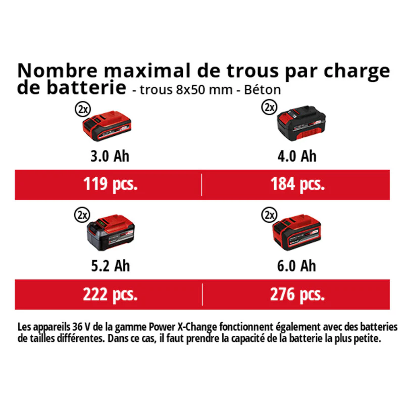 Marteau Perforateur sans fil SDS-plus 36V 3.2J EINHELL HEROCCO 36/28 Li-Solo Power X-Change (vendu sans batterie) - Image 4