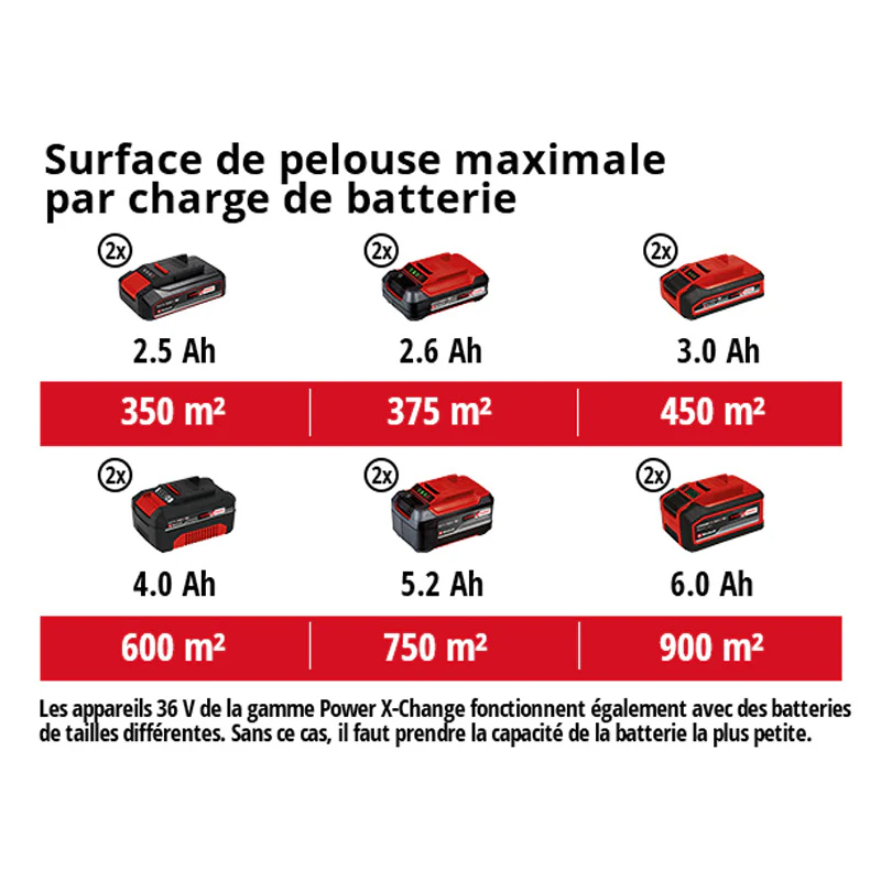 Tondeuse à gazon sans fil GE-CM 43 Li M Kit Power X-Change 36 V EINHELL 3413130 avec 2 batteries 4,0 Ah et chargeurs - Image 4