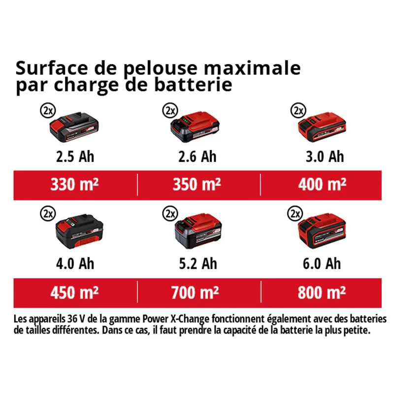 Tondeuse à gazon sans fil RASARRO 36/38 Power X-Change EINHELL 3413180 avec 2 Batteries 4,0 Ah et Chargeur rapide - Image 4